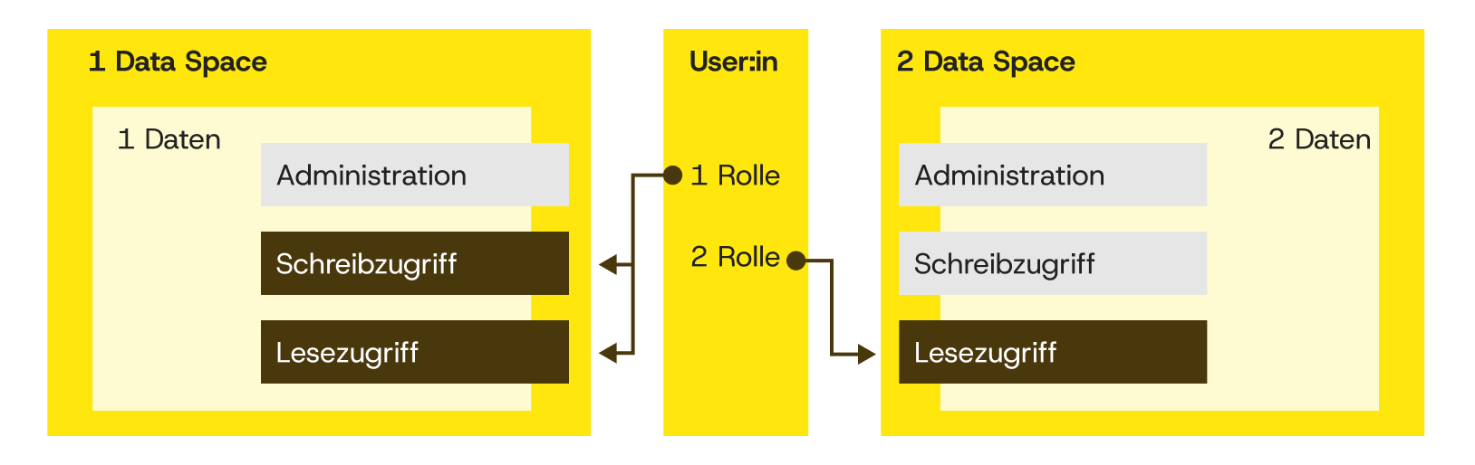 Schematische Darstellung der Dataspace-Logik
